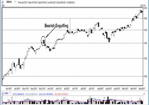 Bearish Engulfing Example