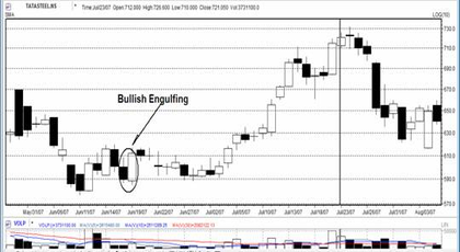 Bullish Engulfing Example